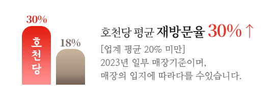 호천당 평균 재방문율 30% 이상!